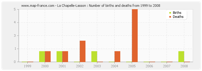 La Chapelle-Lasson : Number of births and deaths from 1999 to 2008